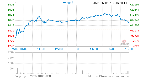 5年营收涨100倍 B站凭什么？