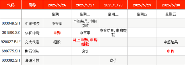 配资平台查询网 IPO周报｜本周3只新股申购 A股“充电模块第一股”来了