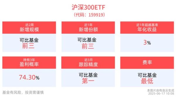 股票配资炒股网址 沪深300资金虹吸效应凸显，沪深300ETF(159919)红盘蓄势